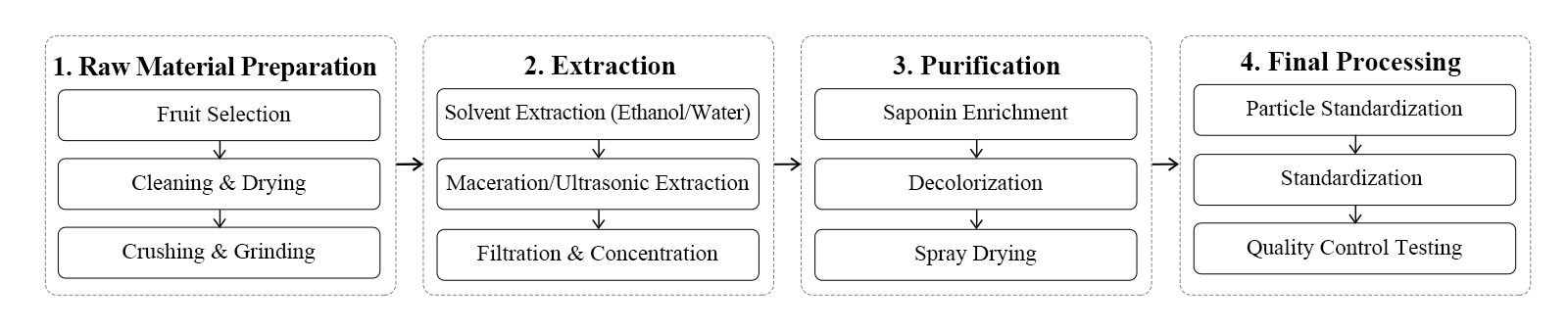 flow chart flow chart