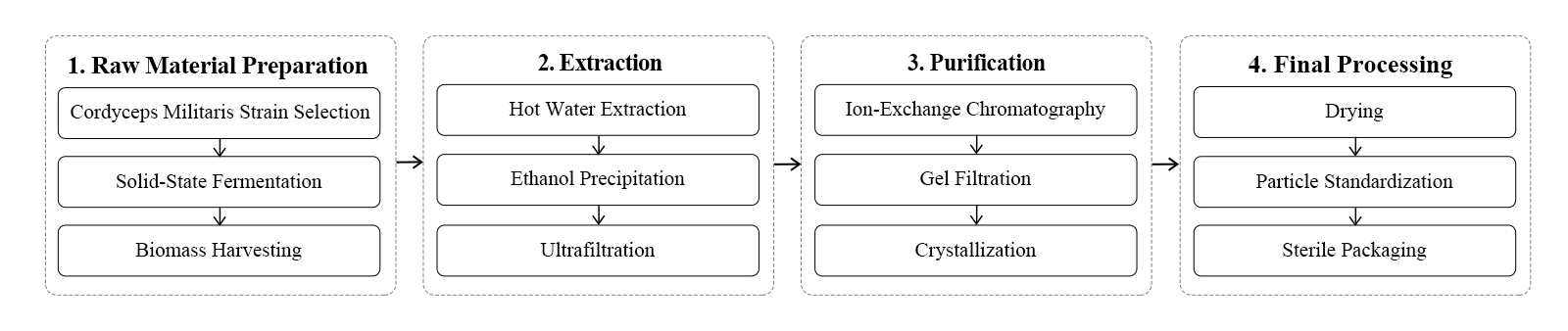 flow chart flow chart