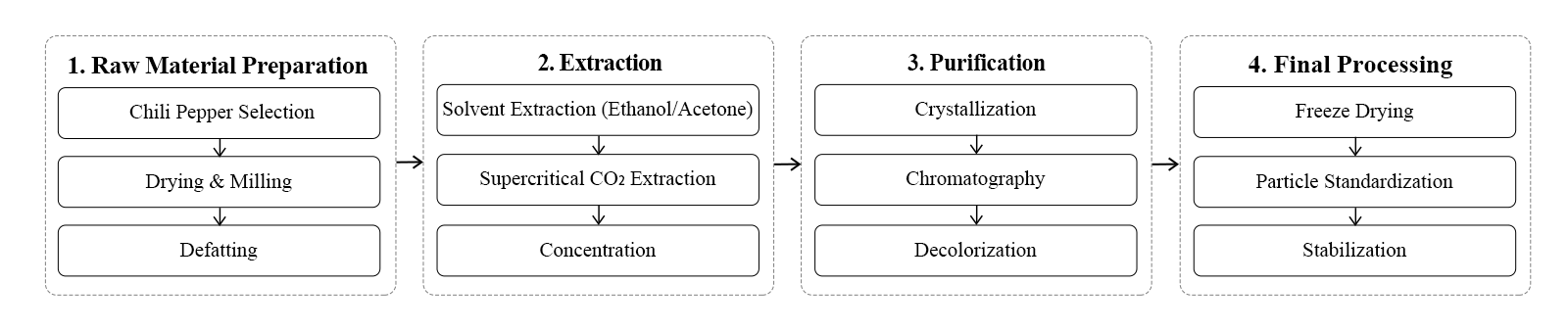 flow chart flow chart