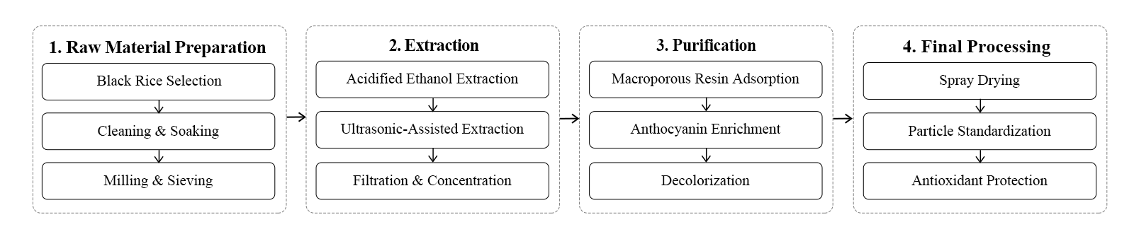 flow chart flow chart