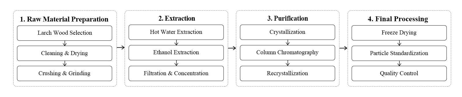 flow chart flow chart