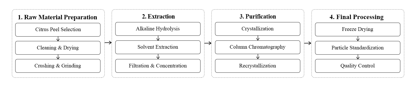 flow chart flow chart