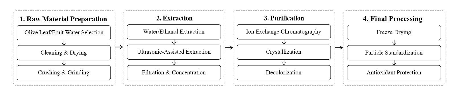 flow chart flow chart