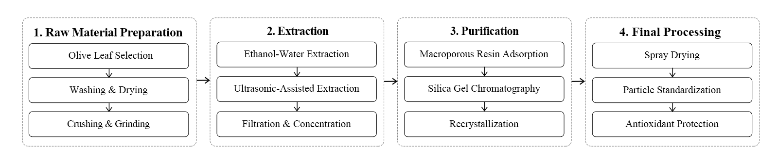 flow chart flow chart