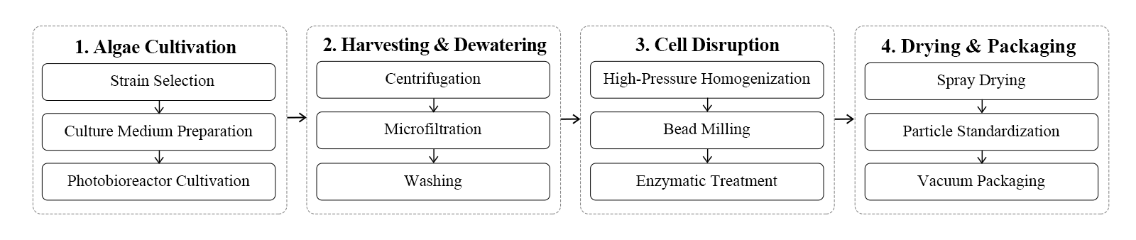 flow chart flow chart