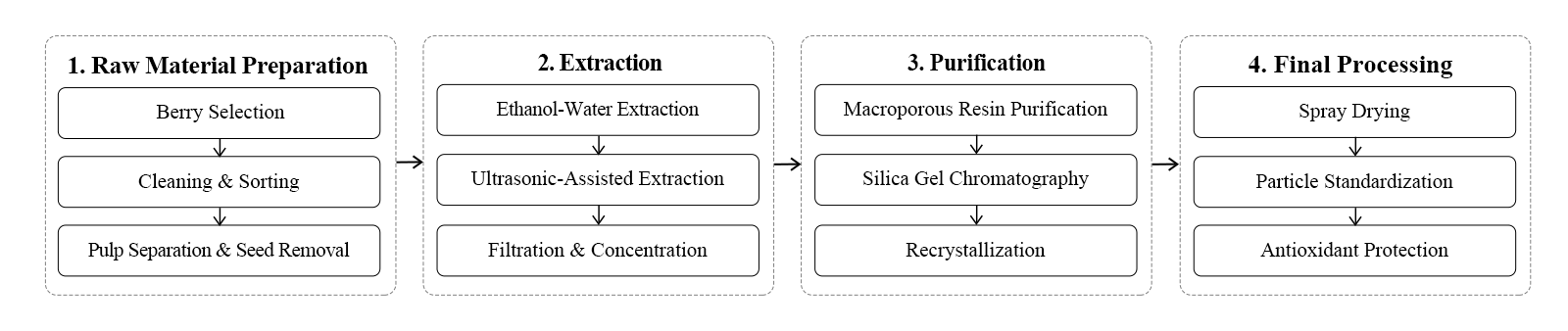 flow chart flow chart