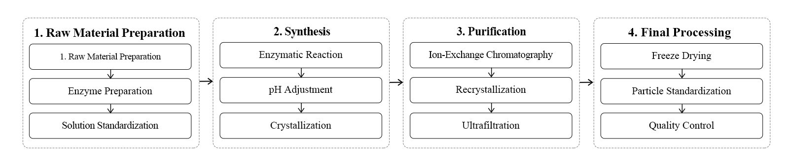 flow chart flow chart