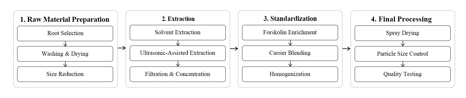 flow chart flow chart