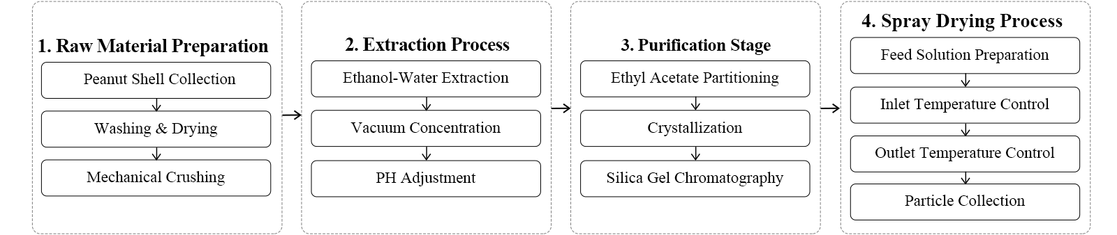 flow chart flow chart
