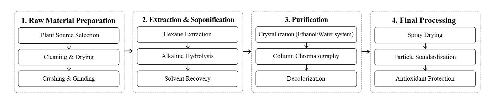 flow chart