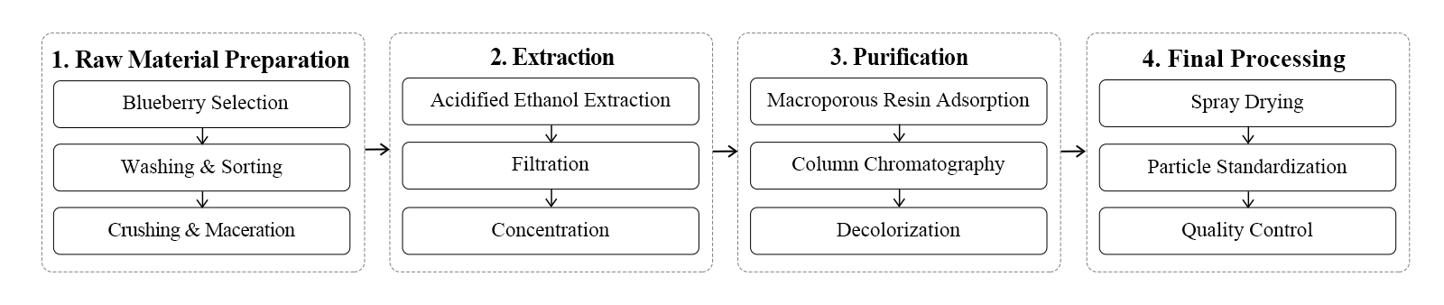 flow chart flow chart