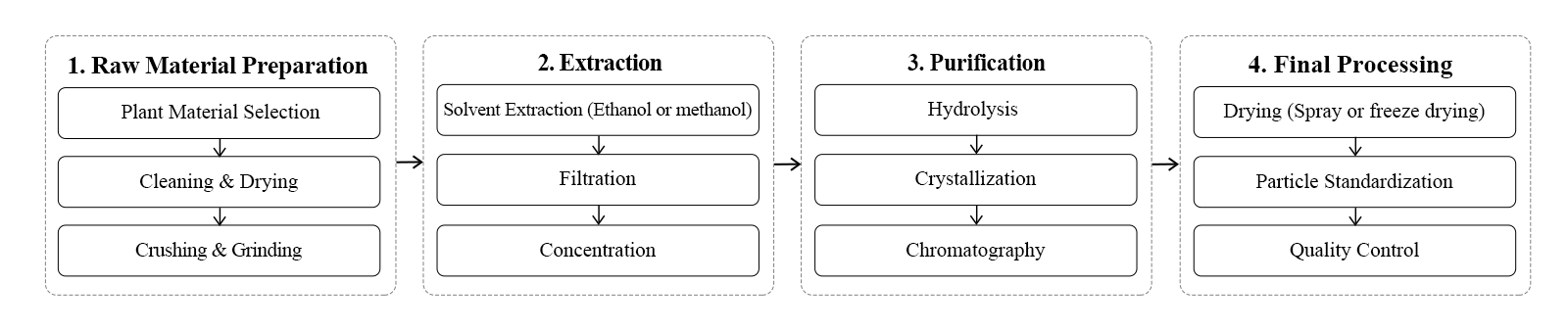 flow chart flow chart