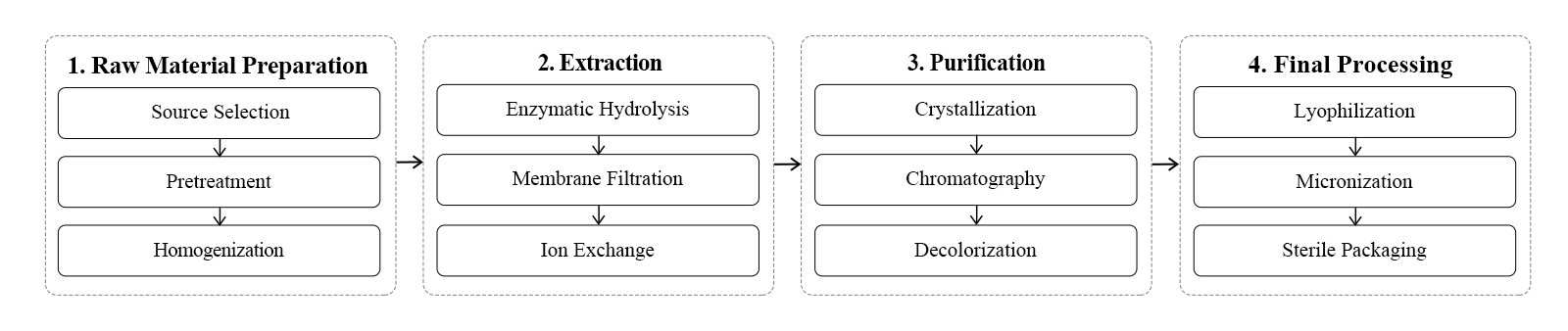 flow chart flow chart