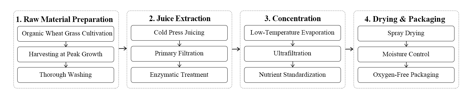 flow chart flow chart