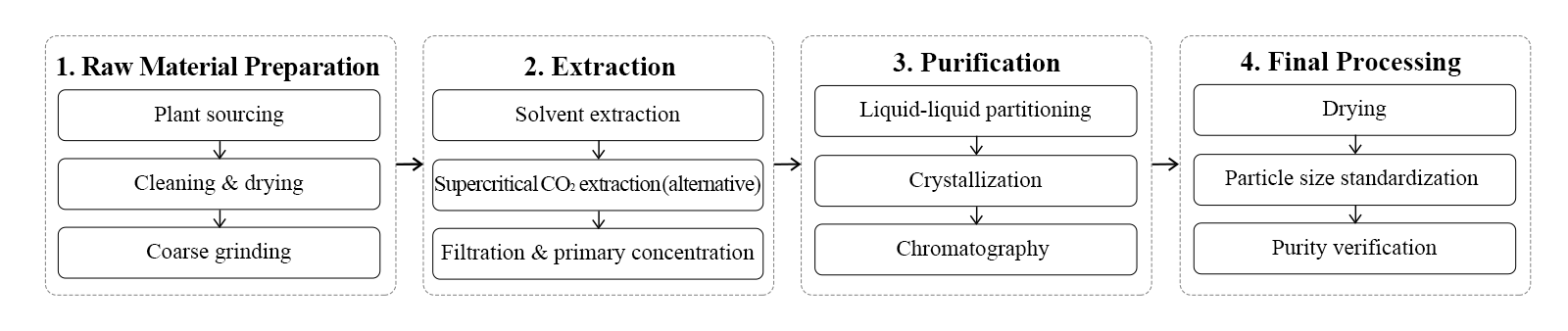 flow chart flow chart