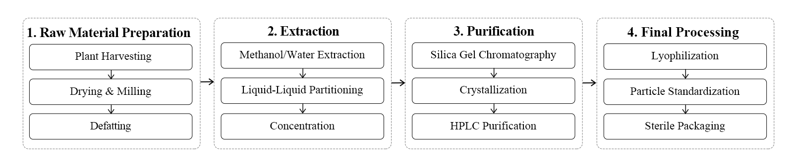 flow chart flow chart