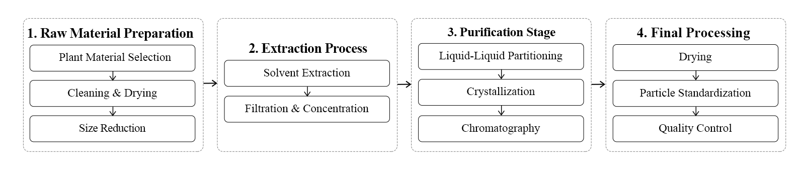 flow chart flow chart