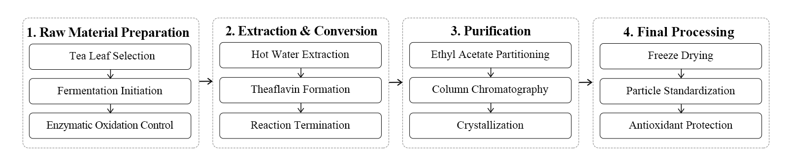 flow chart flow chart
