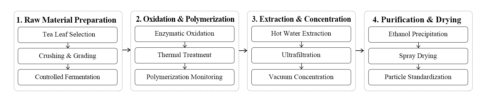 flow chart flow chart
