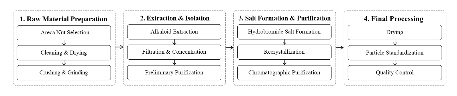 flow chart flow chart
