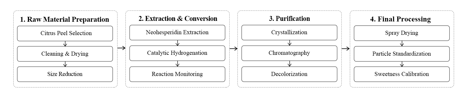 flow chart flow chart