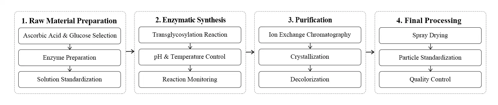 flow chart flow chart