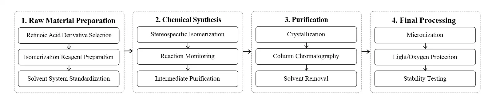 flow chart flow chart