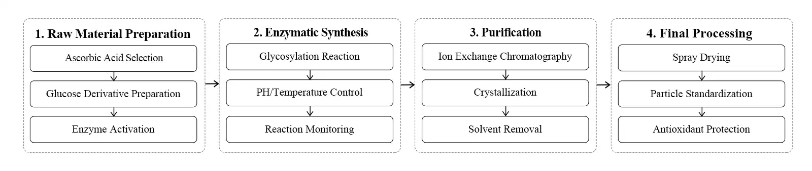 flow chart flow chart