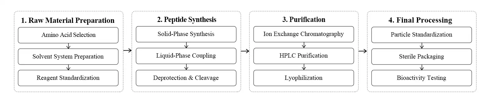 flow chart flow chart