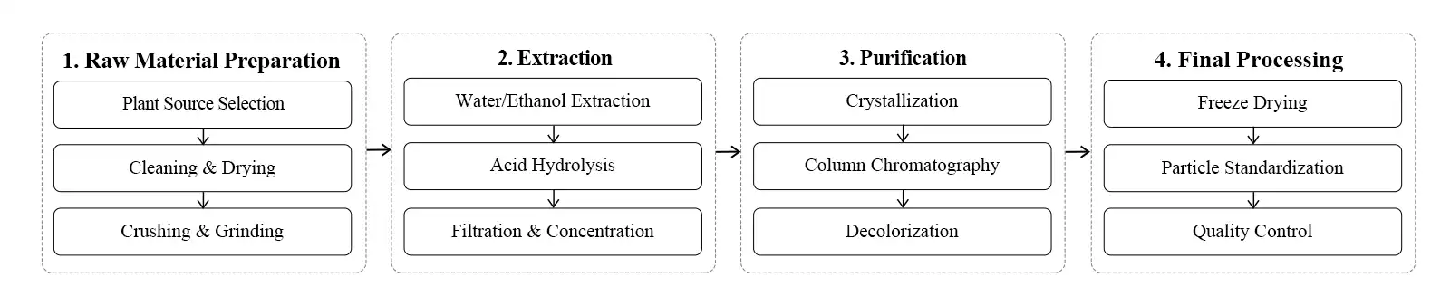 flow chart flow chart