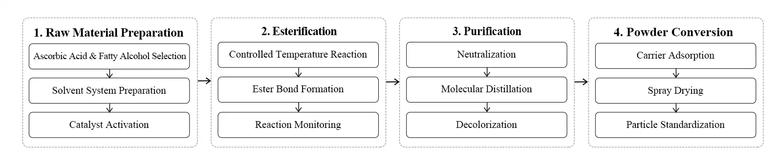 flow chart flow chart