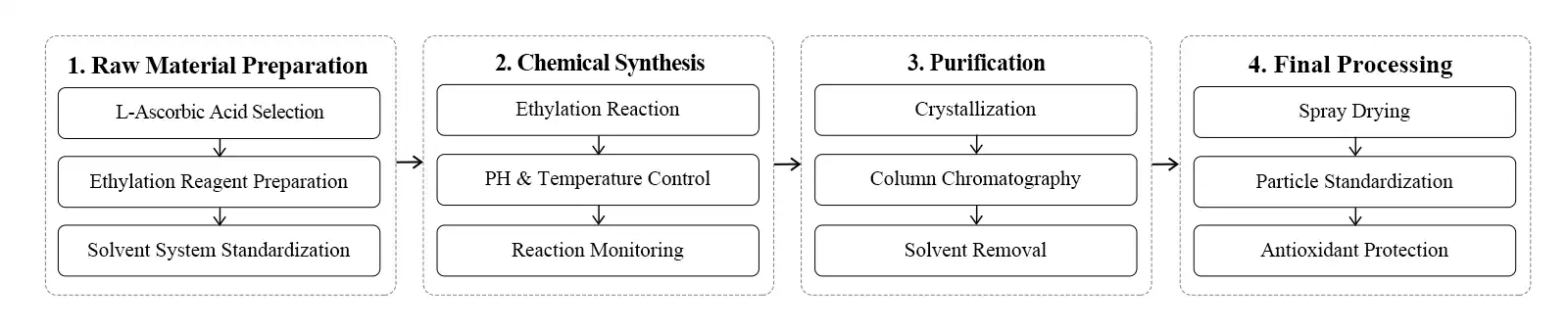 flow chart flow chart