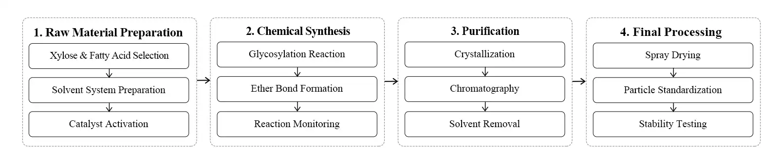 flow chart