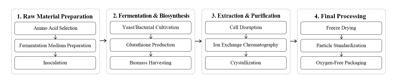 flow chart flow chart