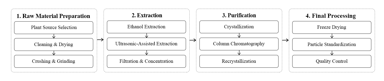 flow chart flow chart