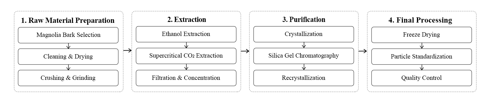 flow chart flow chart