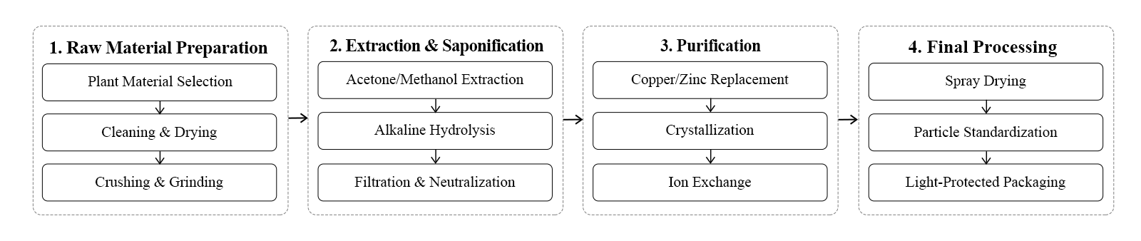 flow chart flow chart