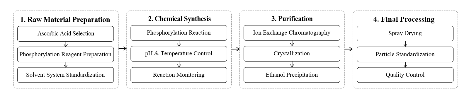 flow chart flow chart