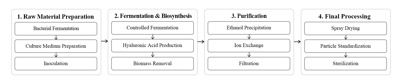 flow chart flow chart