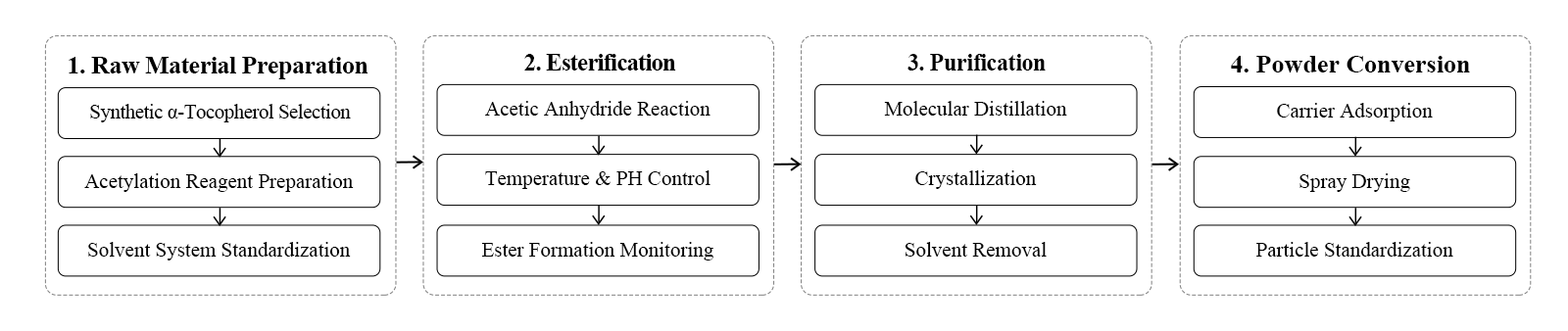 flow chart flow chart