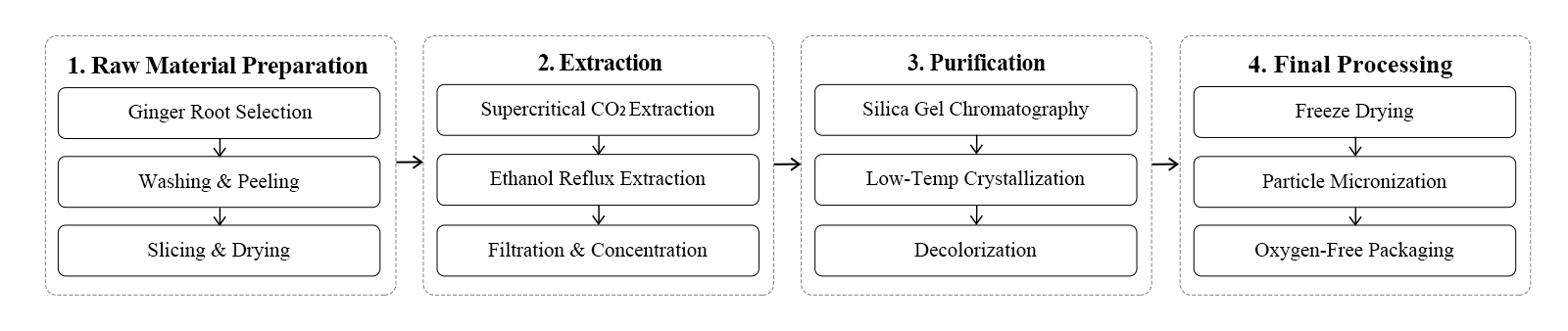 flow chart flow chart