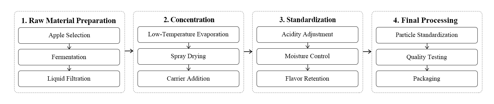 flow chart flow chart