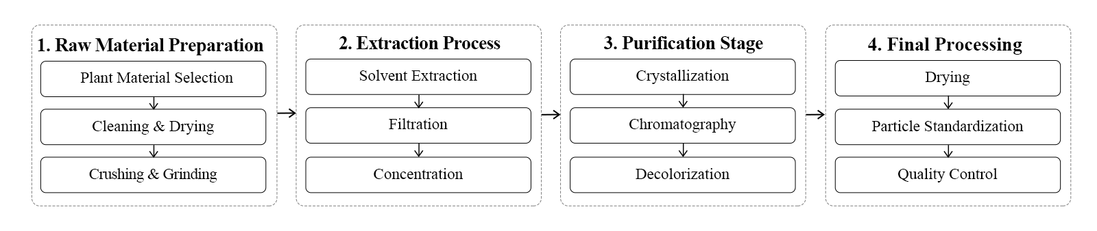 flow chart