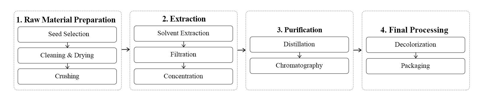 flow chart flow chart