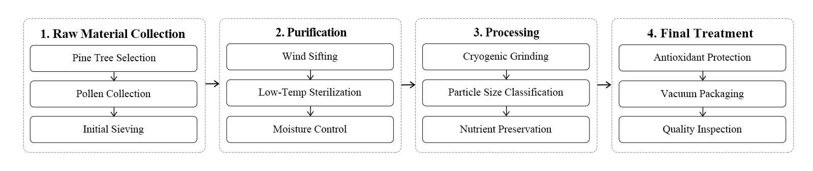 flow chart flow chart