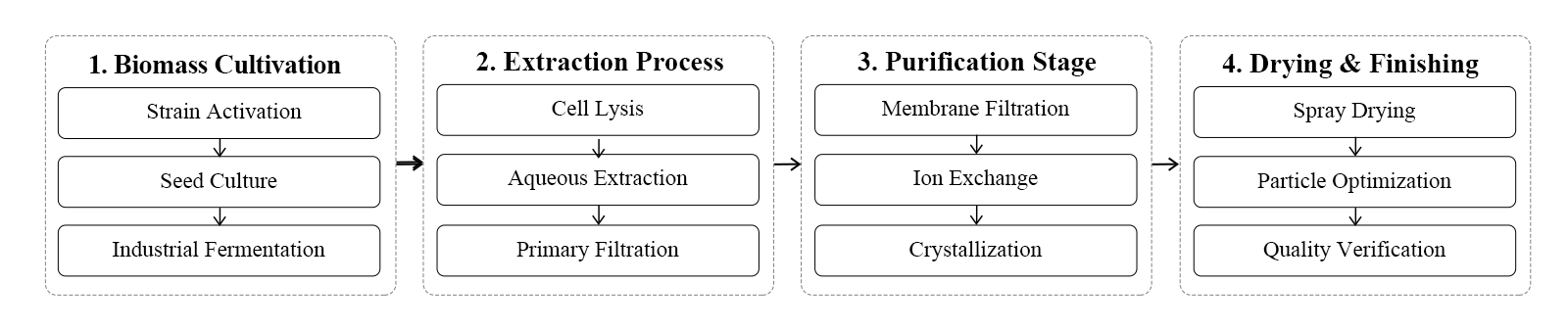flow chart flow chart