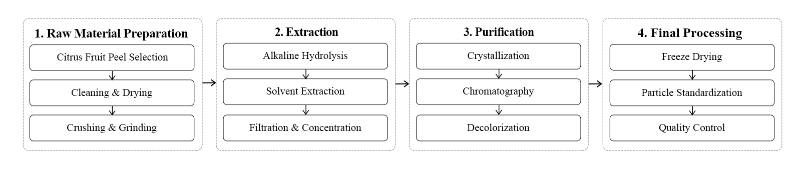 flow chart flow chart