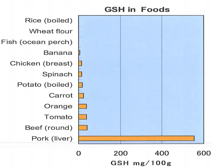GSH in Foods GSH in Foods