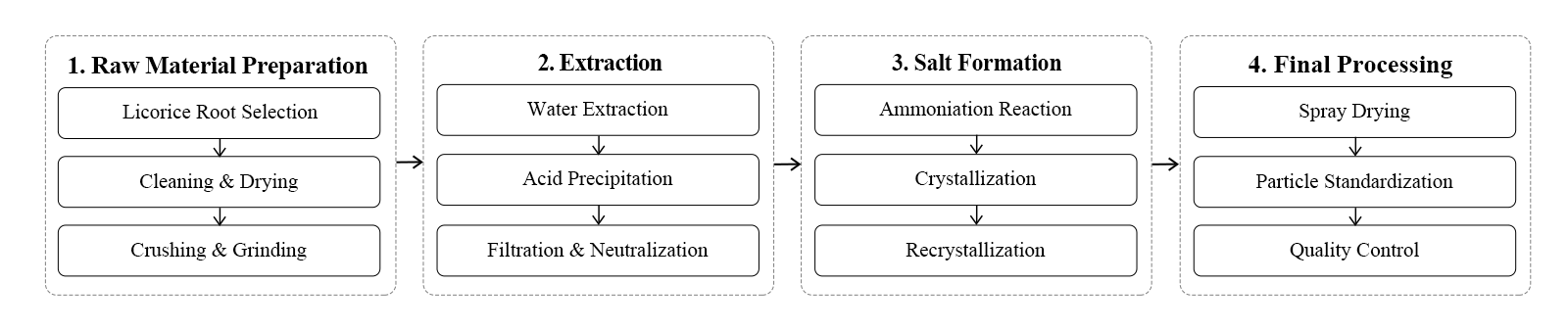 flow chart flow chart