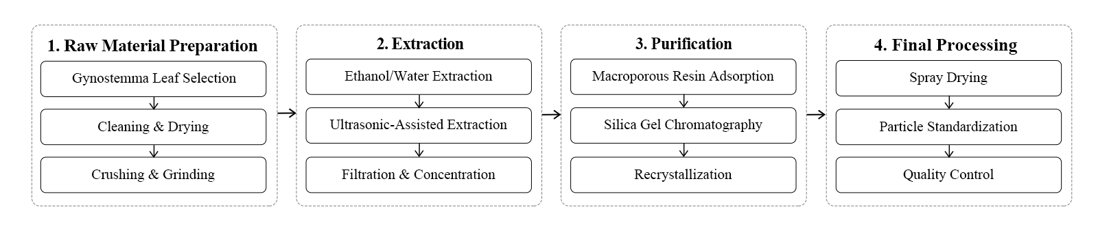 flow chart flow chart